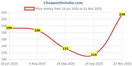 flipkart.com mattlook Cheek Stain Mousse Blush, Vitamin E Long lasting formula Natural Radiant finish mattlook Price History Graph from 16 Jun 2025 to 22 Nov 2025