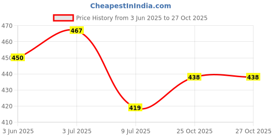 flipkart.com cheekee Women Shapewear cheekee Price History Graph from 3 Jun 2025 to 26 Oct 2025