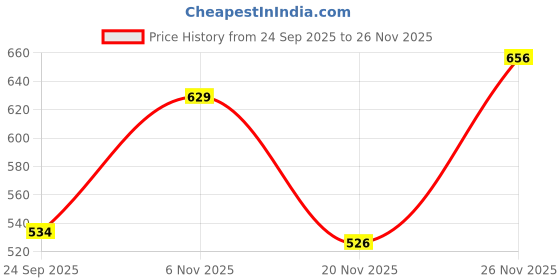 flipkart.com colorbar Cheekillusion Blush Sweet Scarlet colorbar Price History Graph from 24 Sep 2025 to 26 Nov 2025
