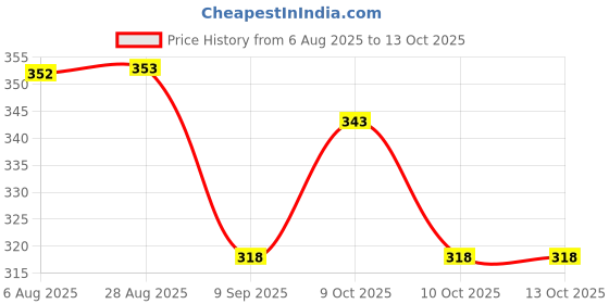 flipkart.com prayoma enterprise CHEEKU Dancing Cactus Talking Toy, Cactus Plush Toy (Green)A85 prayoma enterprise Price History Graph from 6 Aug 2025 to 12 Oct 2025