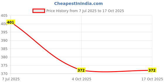 flipkart.com libra CHEEKU Dancing Cactus Talking Toy, Cactus Plush Toy (Green)AN (Green) toyyA424 libra Price History Graph from 7 Jul 2025 to 17 Oct 2025