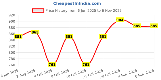 flipkart.com vparents Cheeky cheeky Breastfeeding Pillow vparents Price History Graph from 6 Jun 2025 to 6 Nov 2025