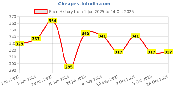 flipkart.com shushu babies Cheeky Cherry Shampoo & Conditioner | For Kids (4-12 Years)| pack of-1 shushu babies Price History Graph from 1 Jun 2025 to 14 Oct 2025