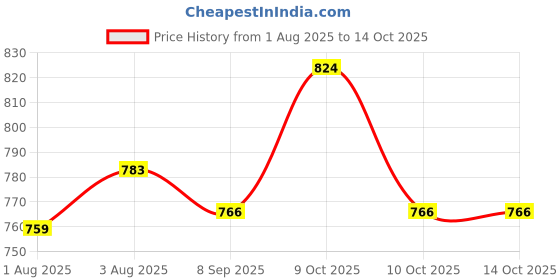 flipkart.com shushu babies Cheeky Cherry Shampoo & Conditioner | For Kids (4-12 Years)| pack of-2 (2x200ml) shushu babies Price History Graph from 1 Aug 2025 to 13 Oct 2025