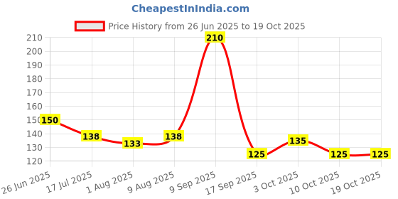 flipkart.com shushu babies Cheeky Cherry Shampoo & Conditioner | For Kids (4-12 Years)| pack of-2 (2x60ml) shushu babies Price History Graph from 26 Jun 2025 to 17 Oct 2025