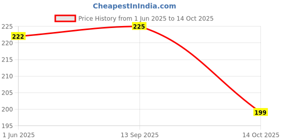 flipkart.com cheekyglo Exfoliating Glove Dead Skin Remover cheekyglo Price History Graph from 1 Jun 2025 to 14 Oct 2025