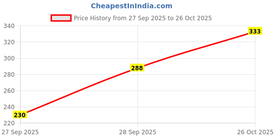flipkart.com cheenu garments Women Regular High Rise Light Blue Jeans cheenu garments Price History Graph from 27 Sep 2025 to 26 Oct 2025