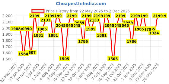 flipkart.com cheers fun 2 in 1 Baby Cradle 7/8 Porter Plated Bassinet cheers fun Price History Graph from 22 May 2025 to 2 Dec 2025