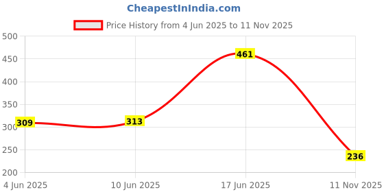 flipkart.com CHEERY BLOSSOM DARK TAN LIQUID SHOE POLISH 75ML PACK OF 2 Leather, Canvas, Nubuck, Patent Leather, Synthetic Leather Shoe Liquid Polish Price History Graph from 4 Jun 2025 to 11 Nov 2025