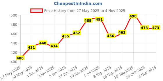 flipkart.com masq Cheery Washable Cloth Mask masq Price History Graph from 27 May 2025 to 4 Nov 2025