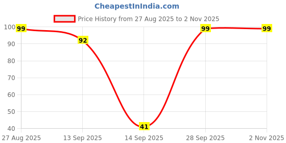 flipkart.com cheese beauty 18 Color Matte + Shimmer Nude EyeShadow Eye Shadow Palette-I 18 g 18 g cheese beauty Price History Graph from 27 Aug 2025 to 1 Nov 2025