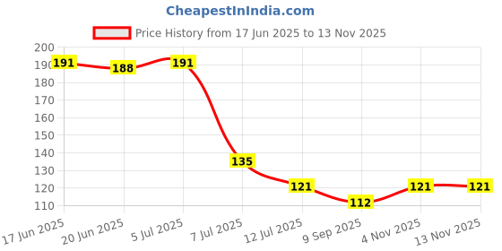 flipkart.com romp and role Cheesecloth Unbleached Cotton Fabric for Reusable Straining, Cooking, and Baking Collapsible Strainer romp and role Price History Graph from 17 Jun 2025 to 12 Nov 2025