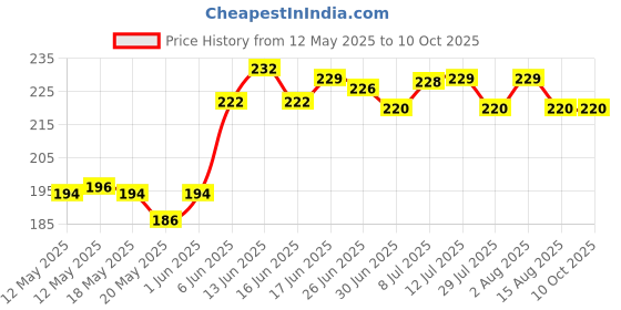 flipkart.com Cheetah 22MM Pack of 2 Smart Watch Belt with Black Buckle for Noise ColorFit Pro,3/4/max,Amazfit GTR 3 Pro Smart Watch Strap Price History Graph from 12 May 2025 to 10 Oct 2025