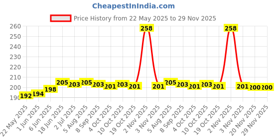 flipkart.com Cheetah 22MM Pack of 2 Smart Watch Belt with Black Buckle for Noise ColorFit Pro,3/4/max,Amazfit GTR 3 Pro Smart Watch Strap Price History Graph from 22 May 2025 to 29 Nov 2025