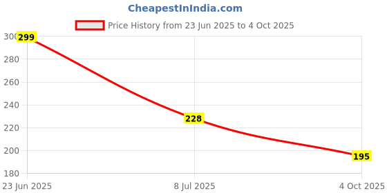flipkart.com Cheetah 22MM Pack of 2 Smart Watch Belt with Black Buckle for Noise ColorFit Pro,3/4/max,Amazfit GTR 3 Pro Smart Watch Strap Price History Graph from 23 Jun 2025 to 4 Oct 2025
