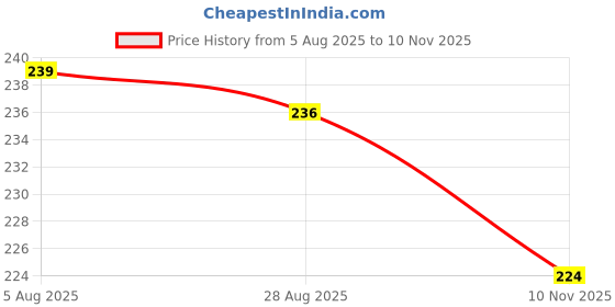 flipkart.com Cheetah Alpine Loop Nylon Bands/Straps Compatible with Watch 49mm 45mm 44mm 42mm Men & Women, Adjustable Strap with Metal G-Hook Smart Watch Strap Price History Graph from 5 Aug 2025 to 10 Nov 2025