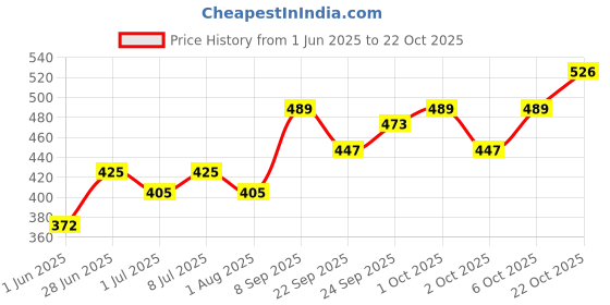 flipkart.com cheetah Lavender Pet Litter Tray Refill cheetah Price History Graph from 1 Jun 2025 to 22 Oct 2025