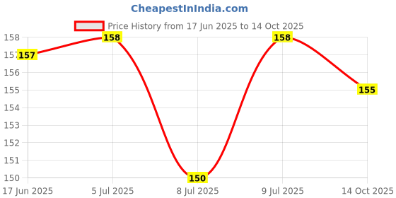 flipkart.com Cheetah Ocean Smart Watch Strap Belt for Ultra Watch 49 mm, Series 8 / 7 45 mm, Series 6 / 5 / 4 44 mm, Series 3 / 2 / 1 42 mm, T800 Ultra, Watch 8 Ultra, i8 Pro Max, W26, T800 Smart Watch Strap Price History Graph from 17 Jun 2025 to 14 Oct 2025