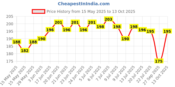 flipkart.com Cheetah Ocean Smart Watch Strap Belt for Ultra Watch 49 mm, Series 8 / 7 45 mm, Series 6 / 5 / 4 44 mm, Series 3 / 2 / 1 42 mm, T800 Ultra, Watch 8 Ultra, i8 Pro Max, W26, T800 Smart Watch Strap Price History Graph from 15 May 2025 to 13 Oct 2025