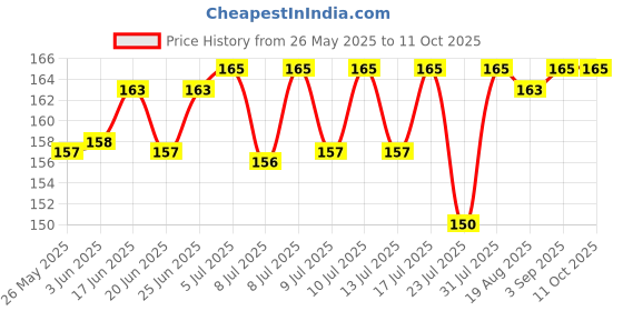 flipkart.com Cheetah Ocean Smart Watch Strap Belt for Ultra Watch 49 mm, Series 8 / 7 45 mm, Series 6 / 5 / 4 44 mm, Series 3 / 2 / 1 42 mm, T800 Ultra, Watch 8 Ultra, i8 Pro Max, W26, T800 Smart Watch Strap Price History Graph from 26 May 2025 to 10 Oct 2025