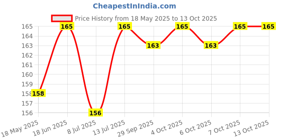flipkart.com Cheetah Ocean Smart Watch Strap Belt for Ultra Watch 49 mm, Series 8 / 7 45 mm, Series 6 / 5 / 4 44 mm, Series 3 / 2 / 1 42 mm, T800 Ultra, Watch 8 Ultra, i8 Pro Max, W26, T800 Smart Watch Strap Price History Graph from 18 May 2025 to 13 Oct 2025