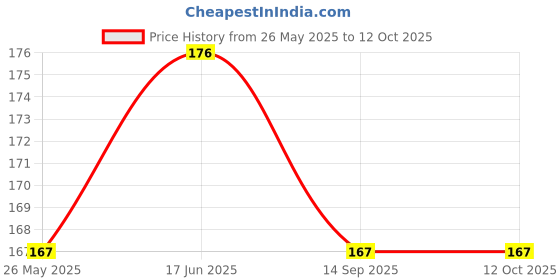 flipkart.com Cheetah Ocean Smart Watch Strap Belt for Ultra Watch 49 mm, Series 8 / 7 45 mm, Series 6 / 5 / 4 44 mm, Series 3 / 2 / 1 42 mm, T800 Ultra, Watch 8 Ultra, i8 Pro Max, W26, T800 Smart Watch Strap Price History Graph from 26 May 2025 to 11 Oct 2025