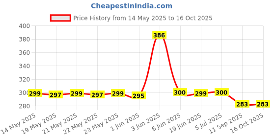flipkart.com Cheetah Pack of 3 Silicon Belt 22mm Strap with Metal Buckle for Realme Dizo (Multicolor) Smart Watch Strap Price History Graph from 14 May 2025 to 15 Oct 2025