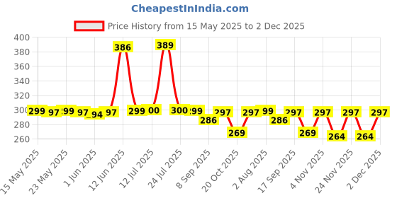 flipkart.com Cheetah Pack of 3 Silicon Belt 22mm Strap with Metal Buckle for Realme Dizo (Multicolor) Smart Watch Strap Price History Graph from 15 May 2025 to 2 Dec 2025