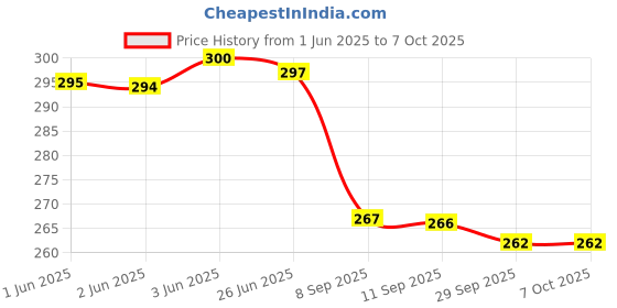 flipkart.com Cheetah Pack of 3 Silicon Belt 22mm Strap with Metal Buckle for Realme Dizo (Multicolor) Smart Watch Strap Price History Graph from 1 Jun 2025 to 7 Oct 2025