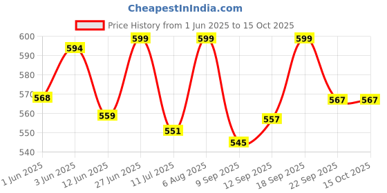 flipkart.com cheetah tel 100 ml Pain Killer Oil Pack of 3 cheetah tel Price History Graph from 1 Jun 2025 to 14 Oct 2025