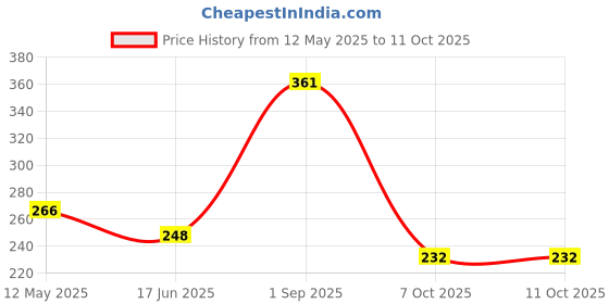flipkart.com cheezy bite Gas Toaster Toast cheezy bite Price History Graph from 12 May 2025 to 11 Oct 2025