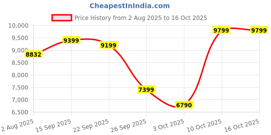 flipkart.com acerpure Chef 2-in-1 Flip Air Fryer | 1 year Warranty | 2.5L Cooking Pot | Black Air Fryer acerpure Price History Graph from 2 Aug 2025 to 16 Oct 2025