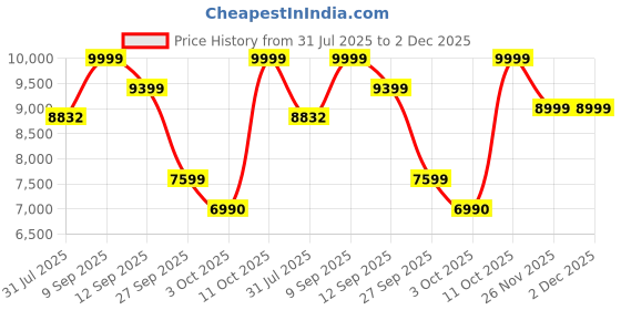 flipkart.com acerpure Chef 2-in-1 Flip Air Fryer | 1 year Warranty | 2.5L Cooking Pot | White Air Fryer acerpure Price History Graph from 31 Jul 2025 to 1 Dec 2025