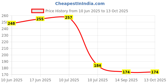 flipkart.com lathiya uniform CHEF CAP Chef Hat lathiya uniform Price History Graph from 10 Jun 2025 to 13 Oct 2025