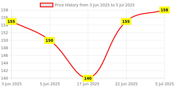 flipkart.com vikurajas Chef coat Removable Buttons Plastic Buttons vikurajas Price History Graph from 3 Jun 2025 to 5 Jul 2025