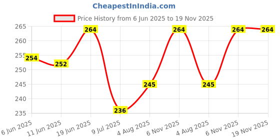 flipkart.com mahi enterprise Chef Foldable Steam Basket Collapsible Deep Frying Basket mahi enterprise Price History Graph from 6 Jun 2025 to 19 Nov 2025