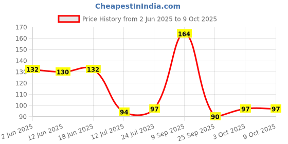 flipkart.com aurum creations chef hat Chef Hat aurum creations Price History Graph from 2 Jun 2025 to 9 Oct 2025