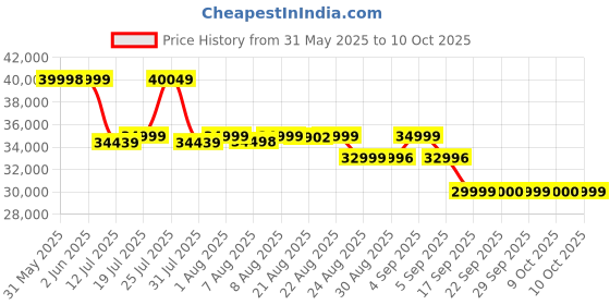 flipkart.com wonderchef Chef Magic All-in-One Kitchen Robot 1800 W Food Processor wonderchef Price History Graph from 31 May 2025 to 10 Oct 2025