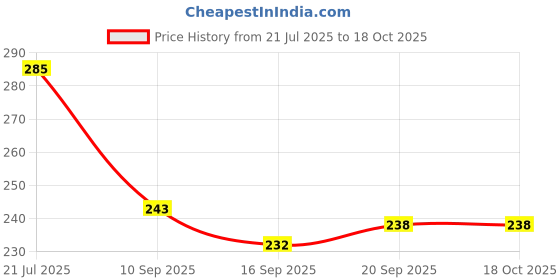 flipkart.com chef turtles 12 Pieces Table Spoon Set for Dinner Kitchen Home Restaurant Daily Use Stainless Steel Table Spoon Set chef turtles Price History Graph from 21 Jul 2025 to 18 Oct 2025