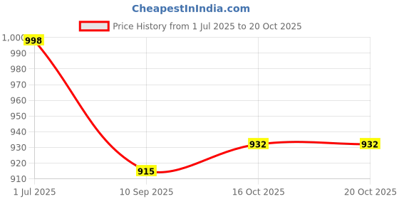 flipkart.com chef turtles Bronze Dessert Bowl 250ml Kansa/Bronze Solid Bowl Katori/Wati for Serving & Puja Purpose- 1piece chef turtles Price History Graph from 1 Jul 2025 to 20 Oct 2025