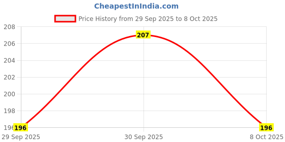 flipkart.com chefenryn Scratch Remover Wax chefenryn Price History Graph from 29 Sep 2025 to 8 Oct 2025