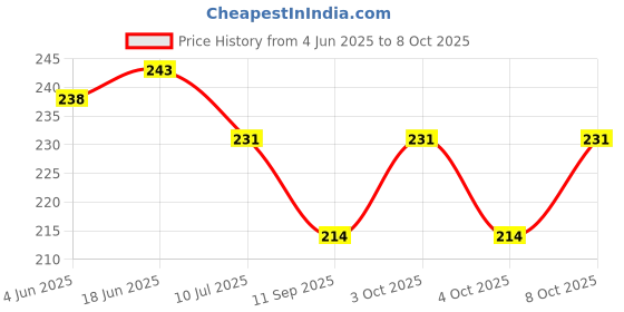 flipkart.com cheferyn 3D Univarse Unicorn Horse Crystal Ball Night Light Table Lamp cheferyn Price History Graph from 4 Jun 2025 to 8 Oct 2025