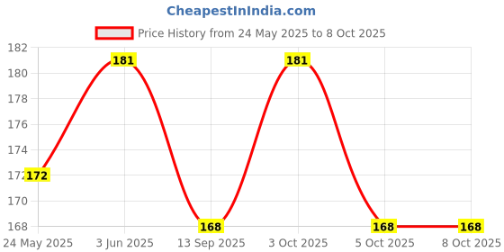 flipkart.com cheferyn Adjustable Ice Pack Eye Mask for Dark Circles and Custom Fit cheferyn Price History Graph from 24 May 2025 to 7 Oct 2025