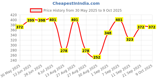 flipkart.com cheferyn Analog Chess Clock cheferyn Price History Graph from 30 May 2025 to 7 Oct 2025