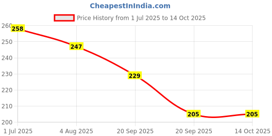 flipkart.com cheferyn Crystal rabbit Ball Night Light,Glass Ball Night LED Lamp Table Lamp cheferyn Price History Graph from 1 Jul 2025 to 14 Oct 2025