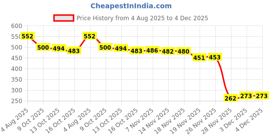flipkart.com cheferyn DRILL SCRUBBER BRUSH 8PCS SET Fiber Wet and Dry Brush cheferyn Price History Graph from 4 Aug 2025 to 3 Dec 2025