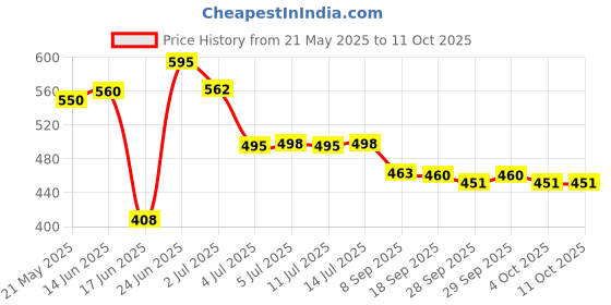 flipkart.com cheferyn Egg Frying Pan Nonstick Pans 4-Cups cookware egg Grill Pan 34.54 cm diameter 1 L capacity cheferyn Price History Graph from 21 May 2025 to 11 Oct 2025