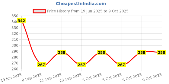 flipkart.com cheferyn Empty Cutlery Holder Case cheferyn Price History Graph from 19 Jun 2025 to 9 Oct 2025