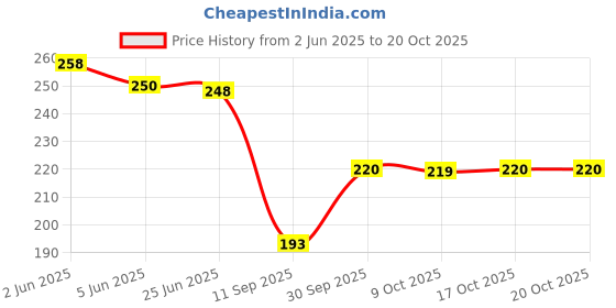 flipkart.com cheferyn Girls Brown Pouch cheferyn Price History Graph from 2 Jun 2025 to 20 Oct 2025