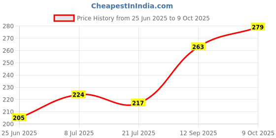 flipkart.com cheferyn Lights Ocean Wave Projector Light, 16 Colors Gradual Rotating Flame Water Lamp Night Lamp cheferyn Price History Graph from 25 Jun 2025 to 8 Oct 2025